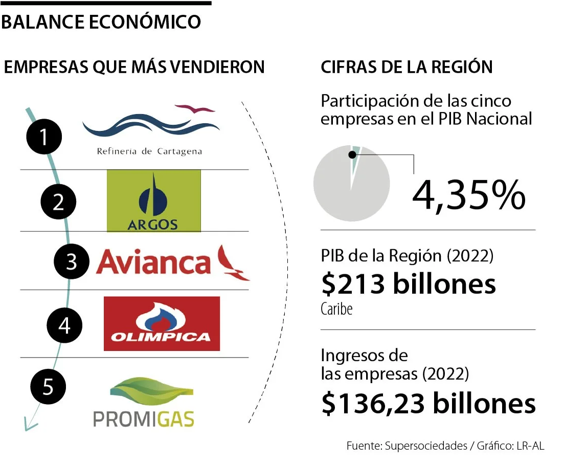 Refinería de Cartagena, con $26,7 billones, sigue como la empresa más vendedora de la región Caribe